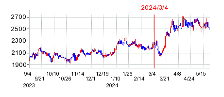 2024年3月4日 13:34前後のの株価チャート